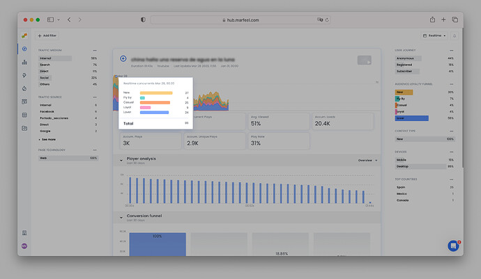 Multimedia - Audience Loyalty Funnel