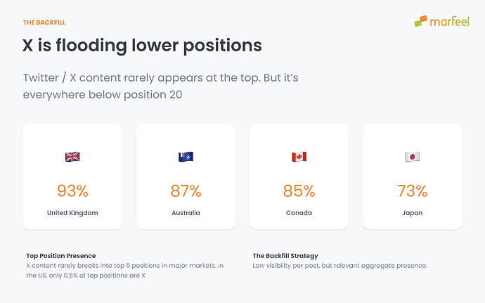 X is flooding lower positions