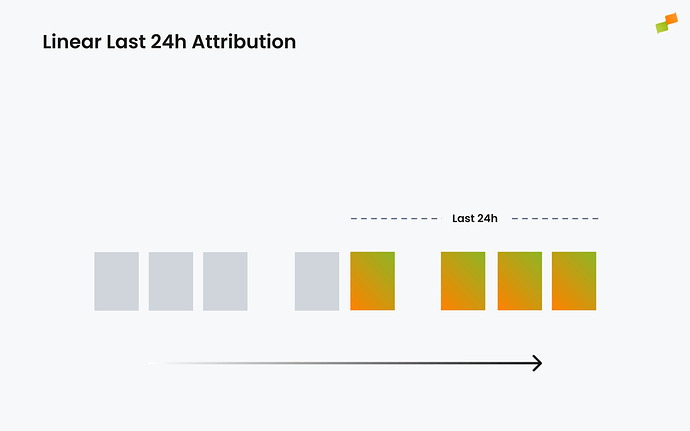 All hits in the last 24 hours are credit equally