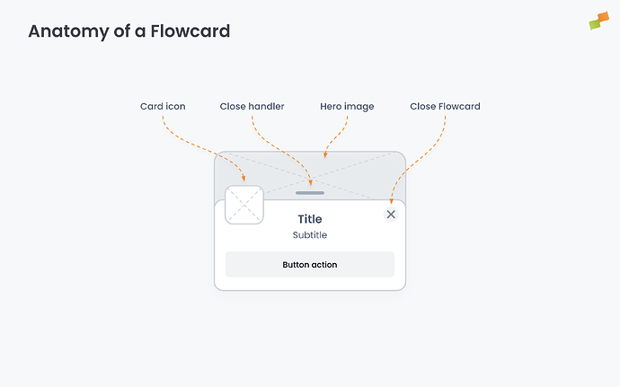 Anatomy of a Flowcard