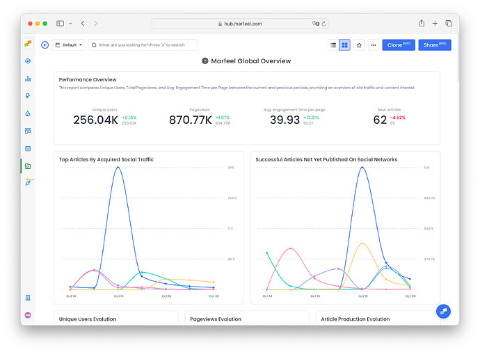 A dashboard visualization of all of your reports