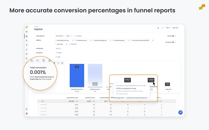 More accurate conversion percentages in funnel reports