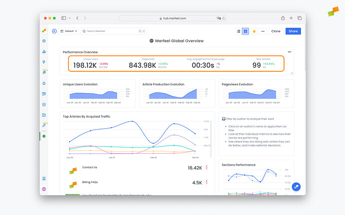 A dashboard with comparative metrics