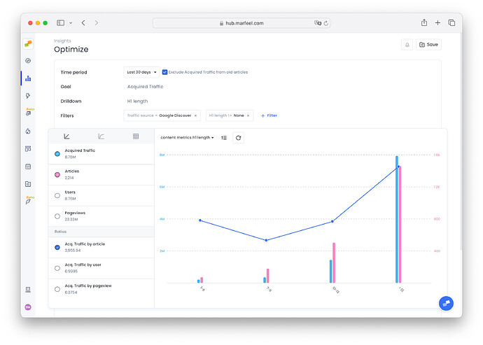 Acquired traffic by title length on Google Discover