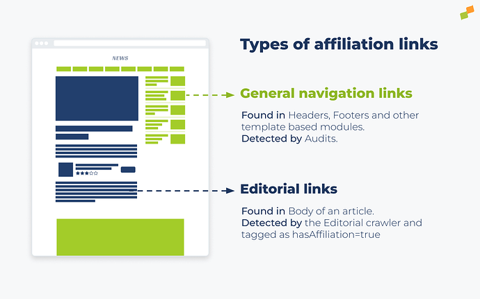 types of affilation links