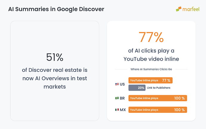 AI Summaries in Google Discover