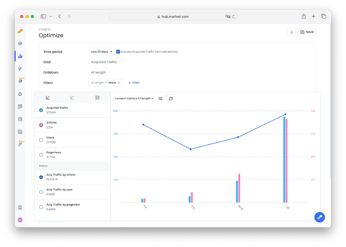 Traffic acquired per article by H1 length