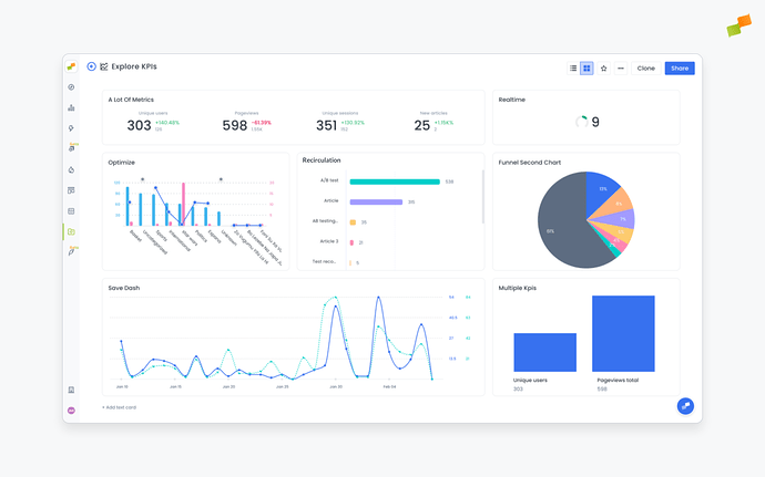 Marfeel's many data visualization formats