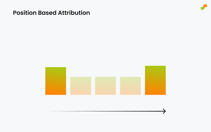 Credit is weighted towards the first and last hits
